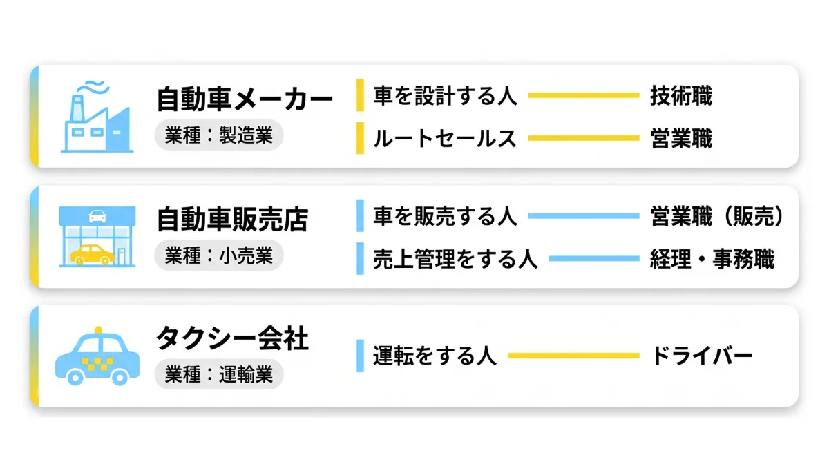 「車」に関わる仕事の分類