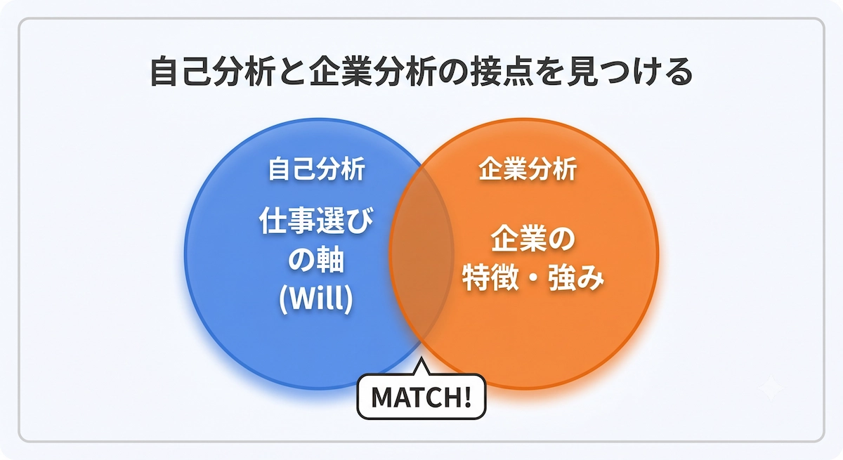 自己分析と企業分析の接点を見つける