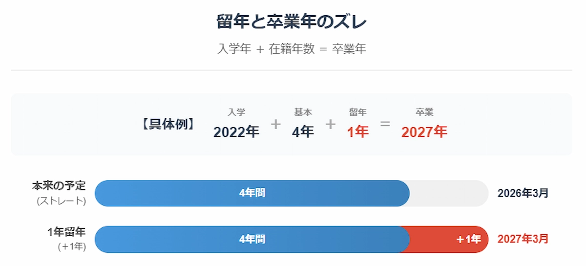 留年と卒業年のズレ
