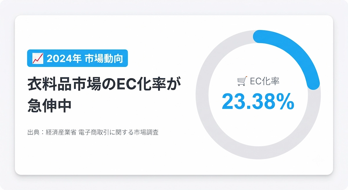電子商取引に関する市場調査（経済産業省）