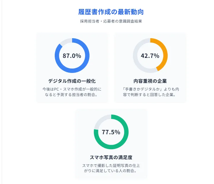 履歴書のスマホ写真は「失礼」ではない!採用担当者の本音