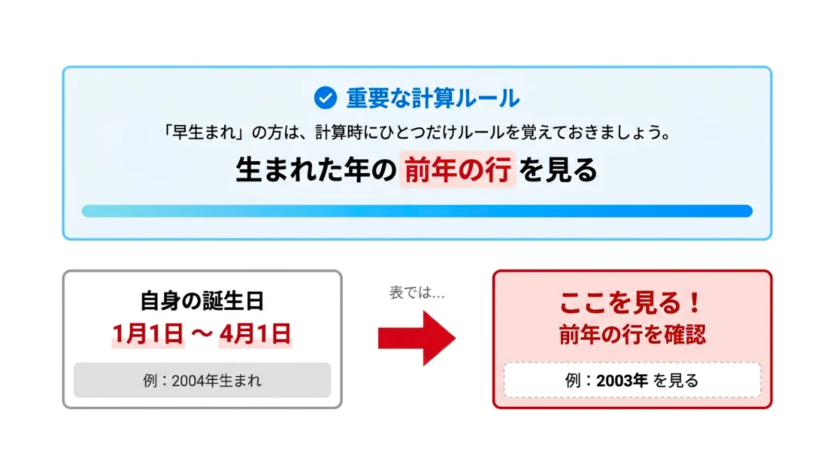 1月1日〜4月1日生まれは要注意！「早生まれ」の計算ルール