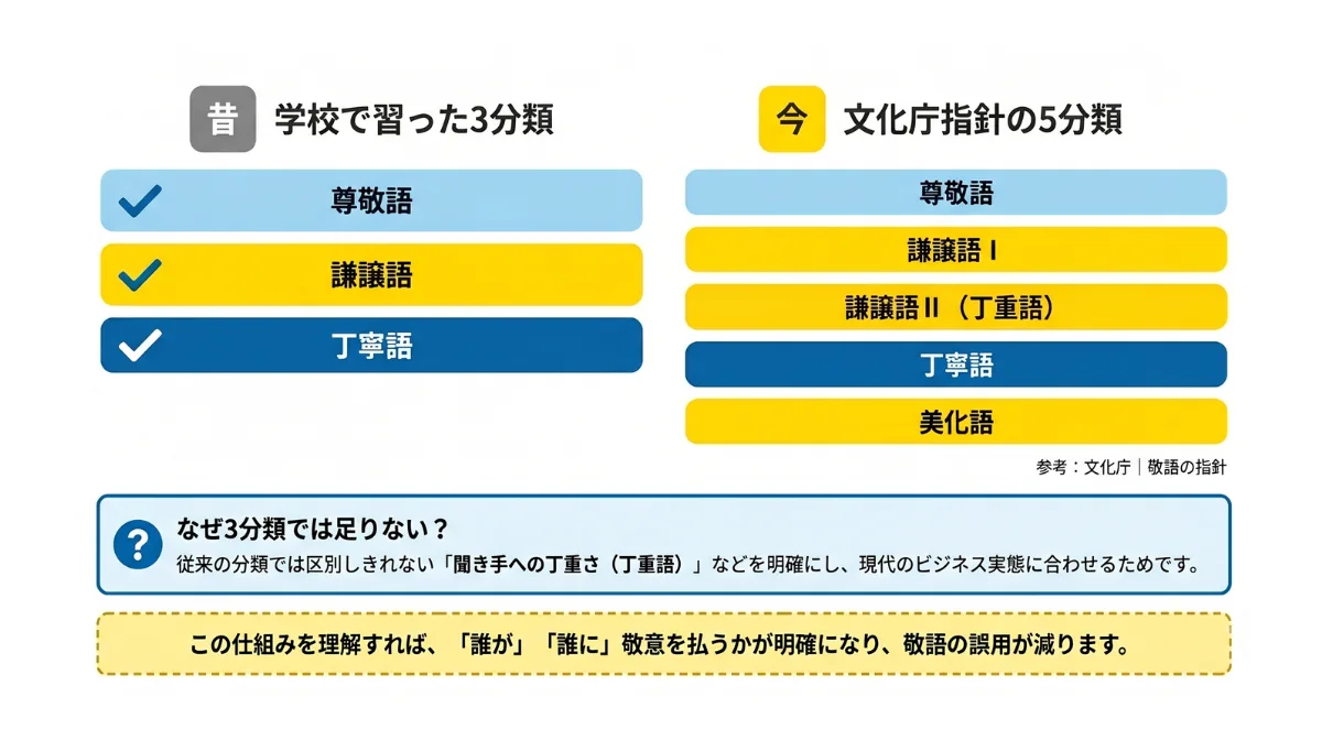敬語は「5分類」が正解|仕組みと敬意の方向