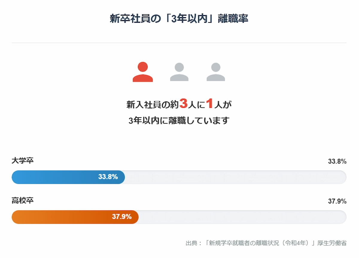 新卒社員の3年以内離職率