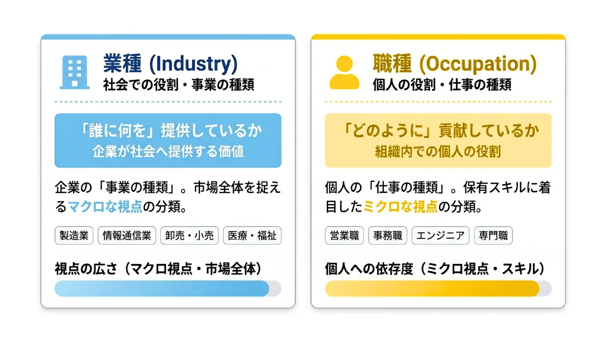 「業種」と「職種」の構造的な違いとは？