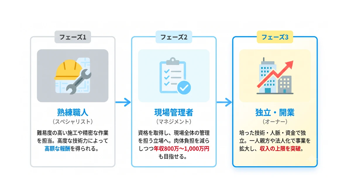 現場作業員から管理職・独立を目指す長期的なキャリアパス