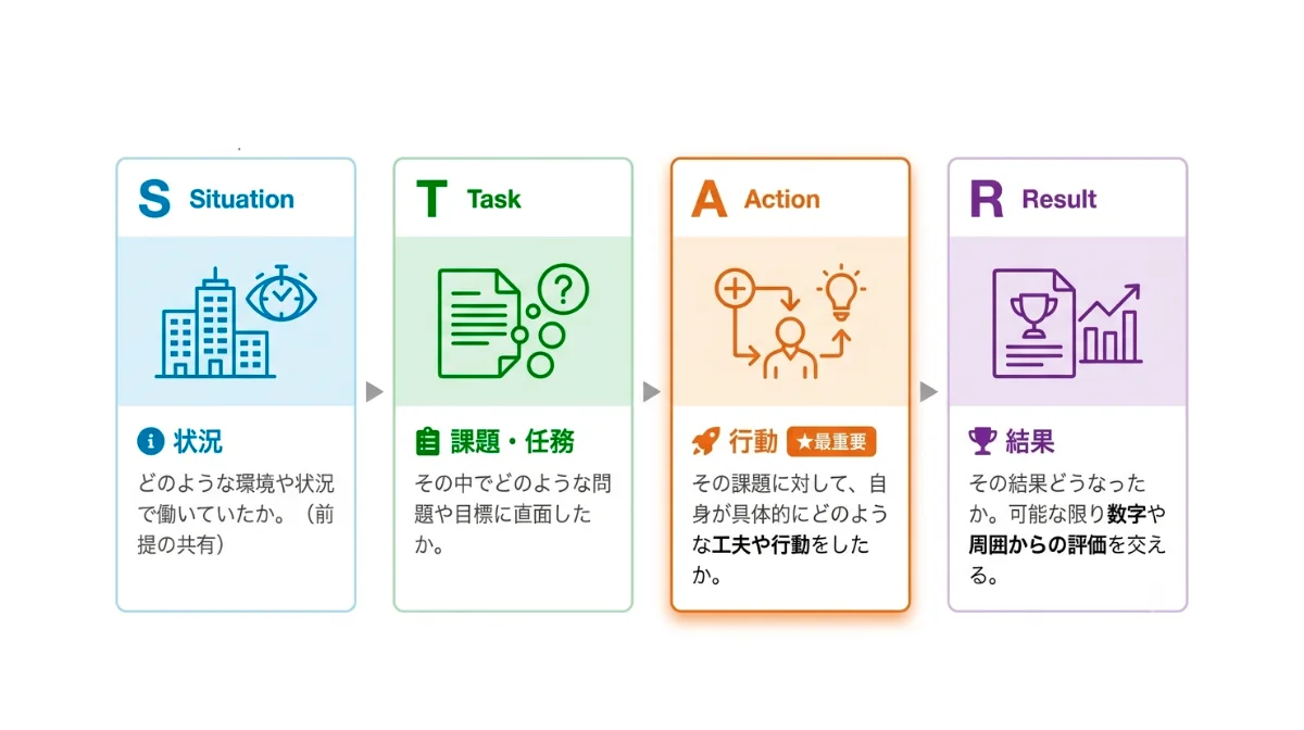 履歴書の内容と面接での発言を一致させる