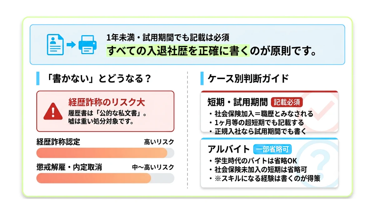 1年未満の職歴も履歴書に書くのが原則
