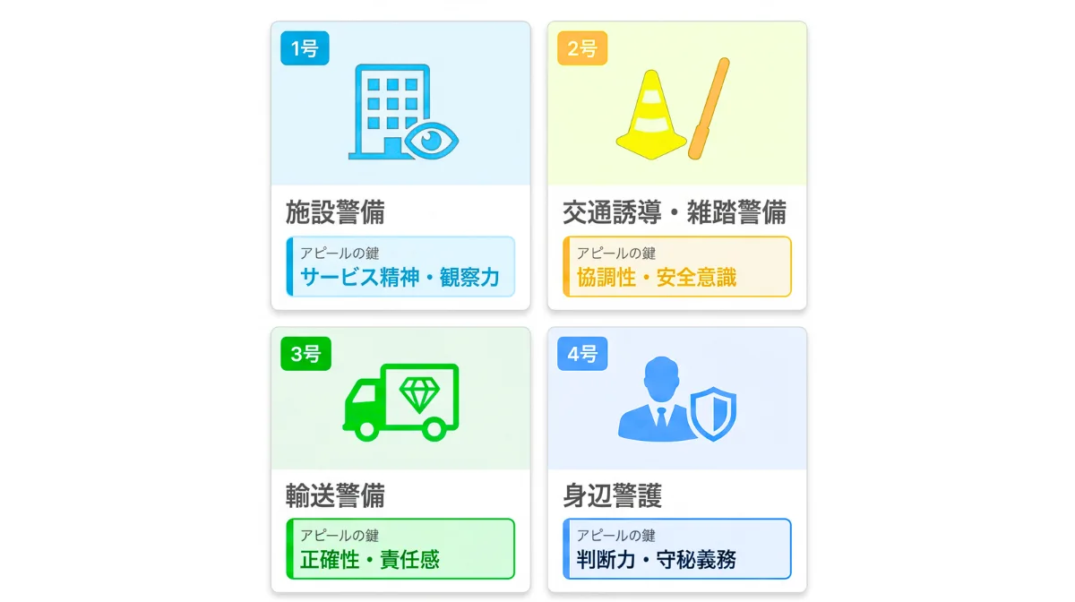 【職種別】警備業法に基づく「4つの区分」で志望動機を差別化する