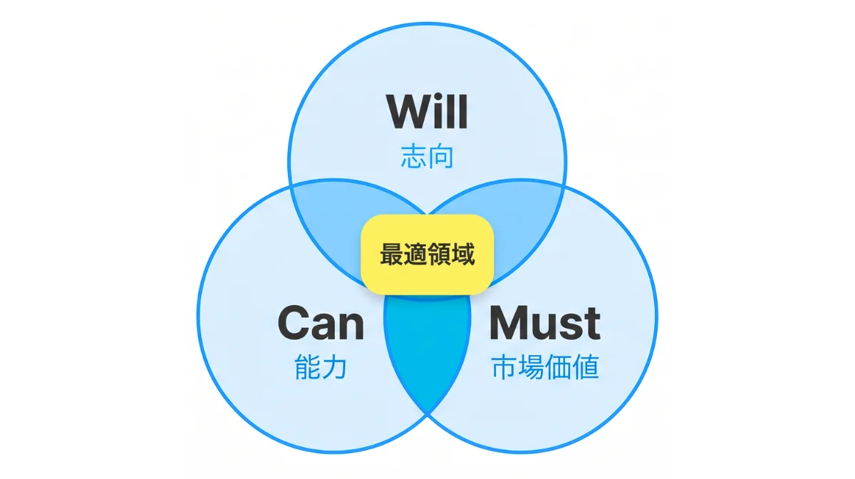 Will-Can-Mustで適性と市場価値の重なりを見つける