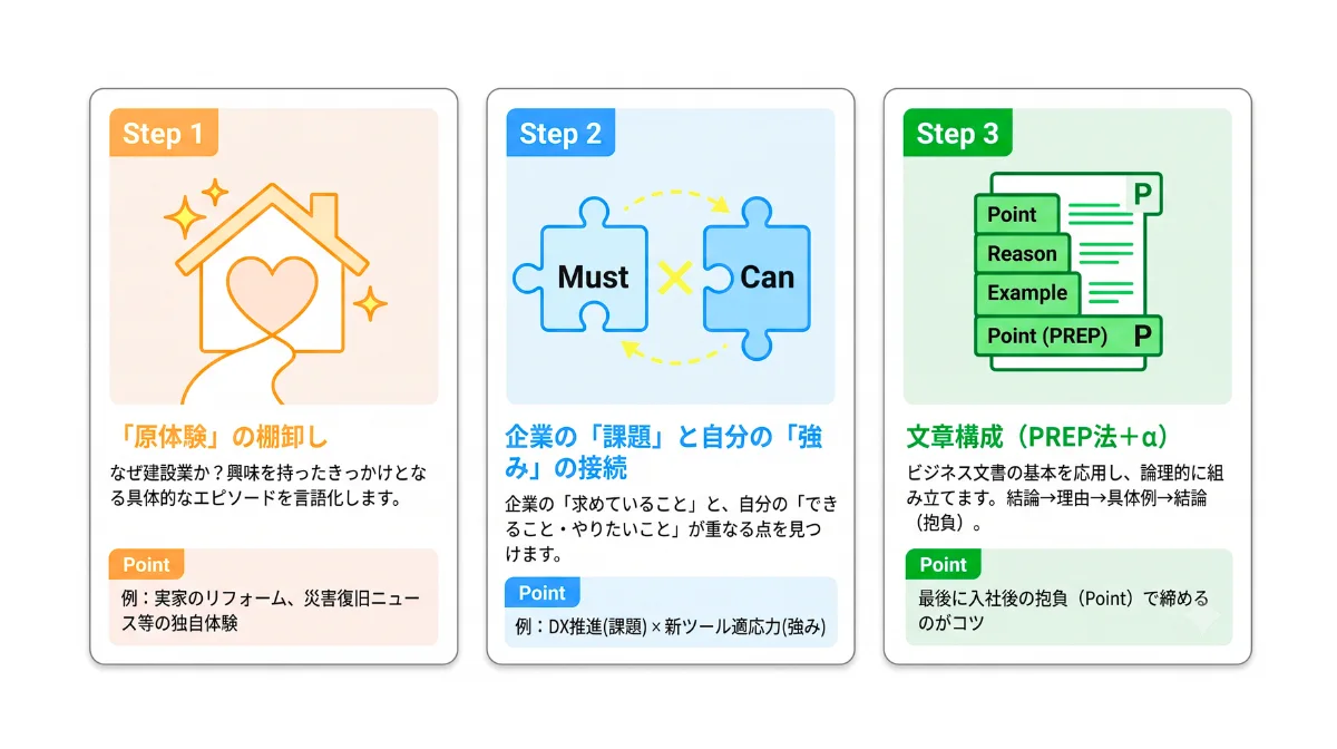 【ステップ別】建設業の志望動機作成フレームワーク
