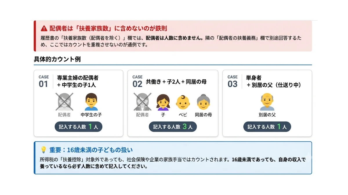 「扶養家族数」の数え方と間違いやすい注意点