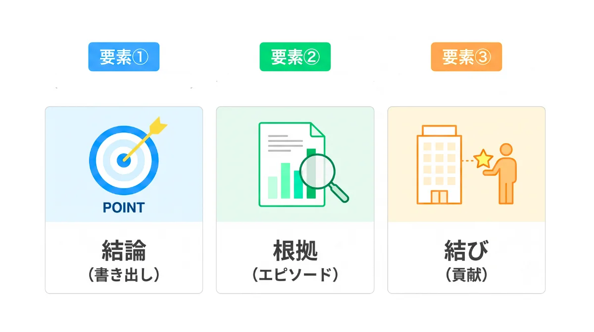 【テンプレート】構成は「3段論法」で鉄壁にする