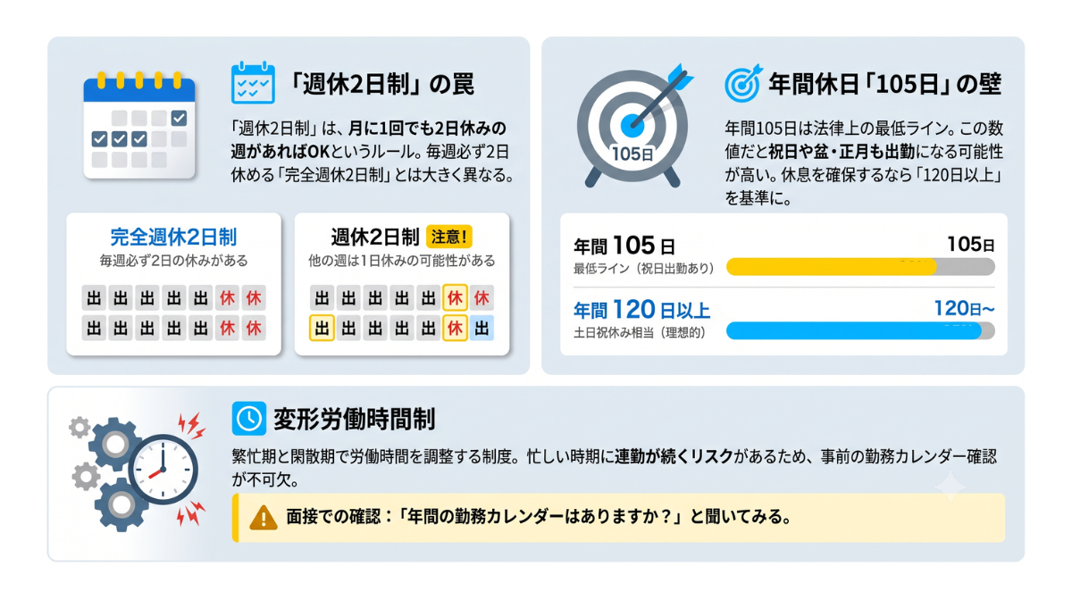 トリック2：「完全週休2日」と「変形労働時間制」の誤解