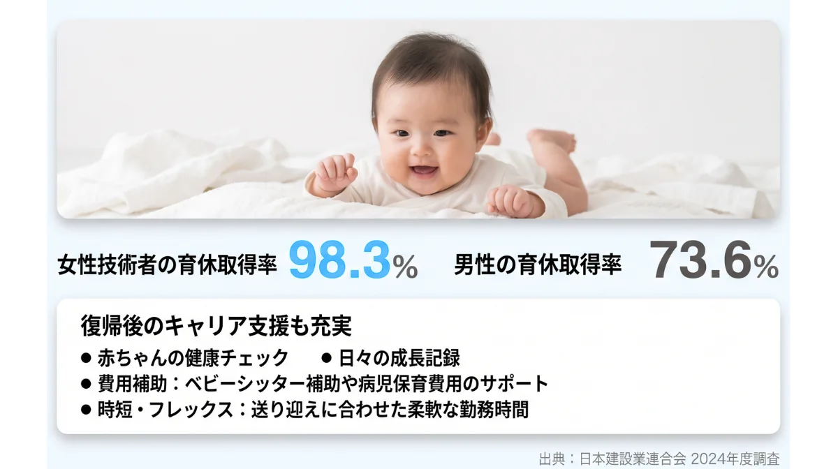 育休取得率90%超も!子育て世代を支える制度の充実