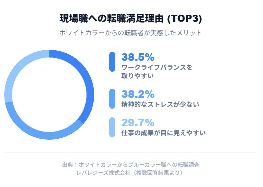 現場職への転職満足理由
