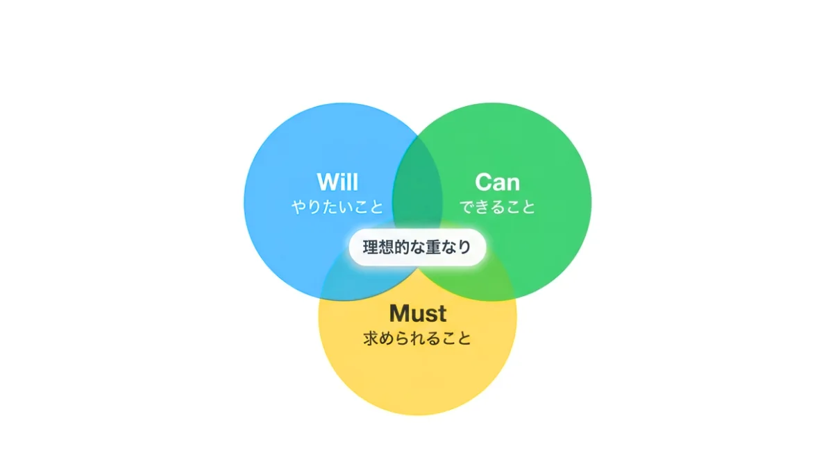 自分に合った職種を見つけるための自己分析（Will-Can-Must）