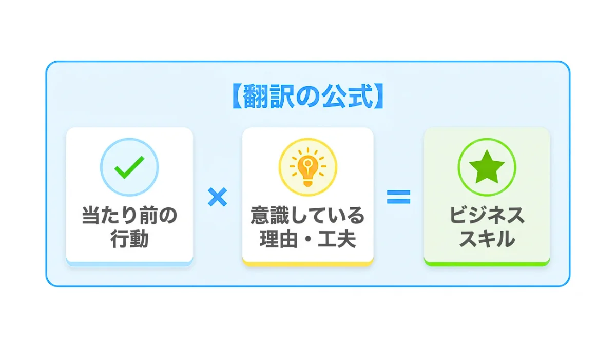 ステップ3：定性業務をビジネス価値へ変換する「翻訳」テクニック