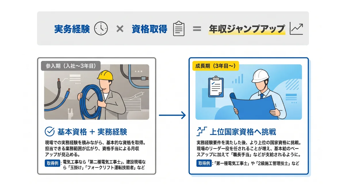 年収アップの鍵は「資格取得」と「実務経験」の掛け合わせ