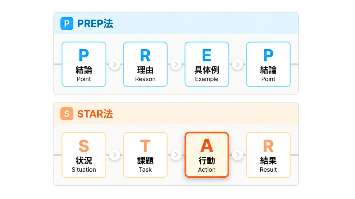 説得力を高める「PREP法」と「STAR法」の活用