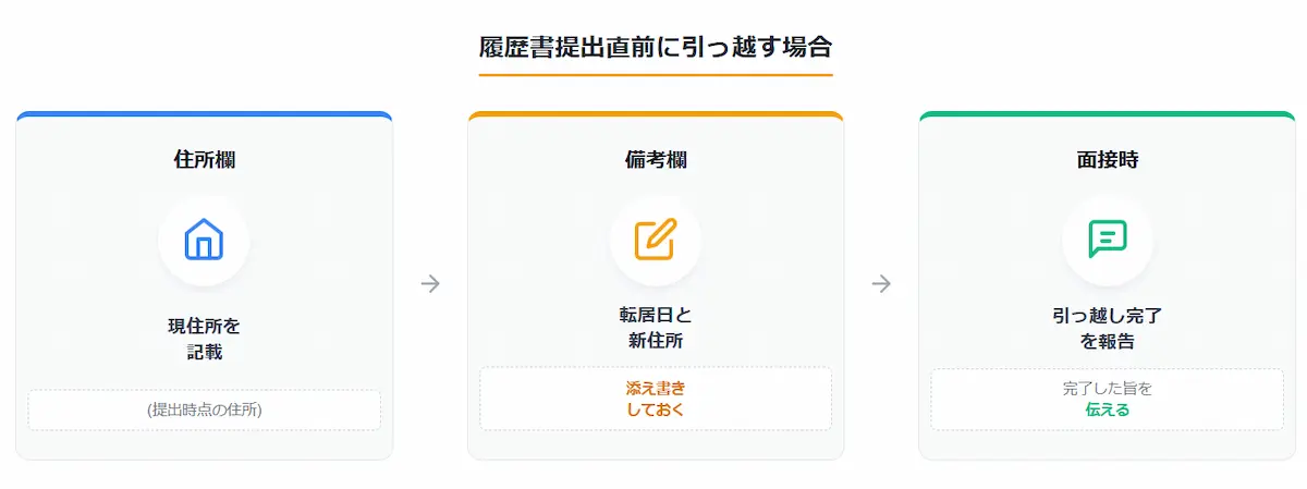 履歴書提出直前に引っ越す場合