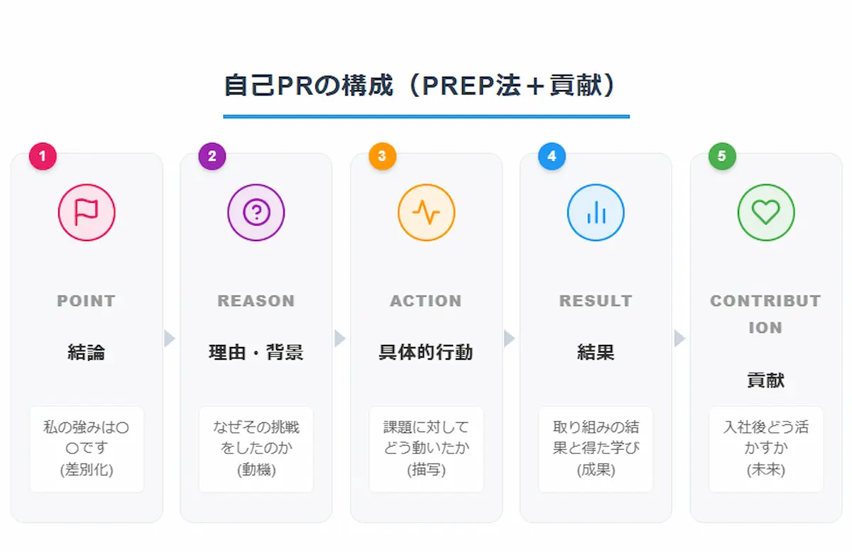 自己PRの構成