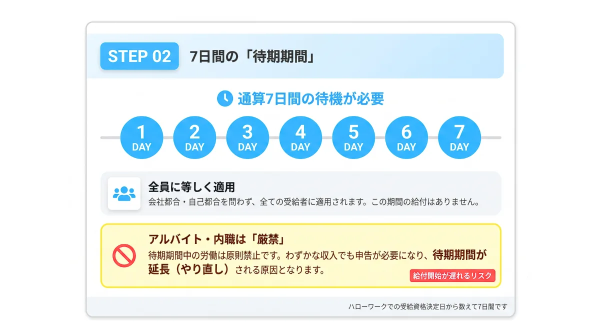 ステップ2：全員に適用される7日間の「待期期間」