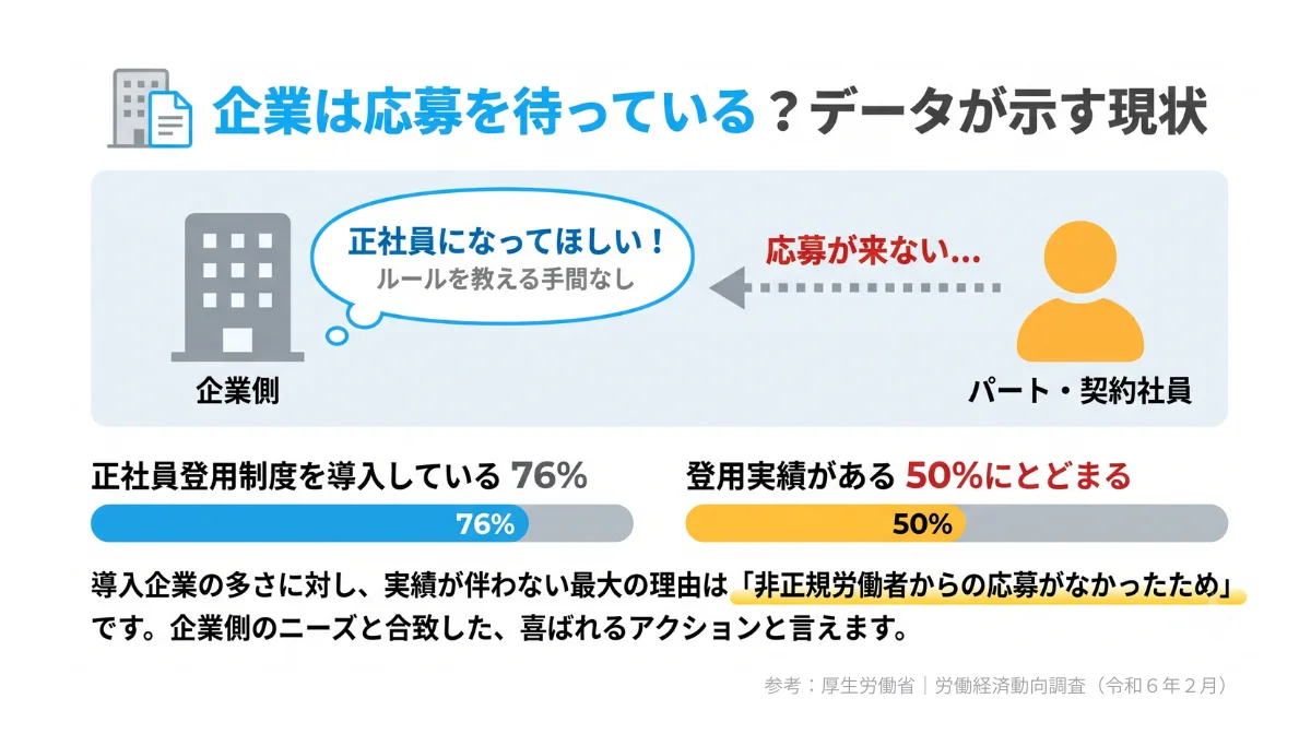 企業は応募を待っている?厚生労働省データが示す採用側のニーズ