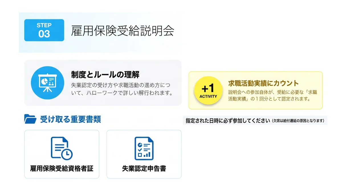 ステップ3：雇用保険受給説明会への参加