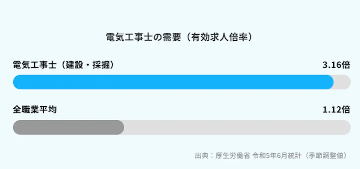 高い有効求人倍率