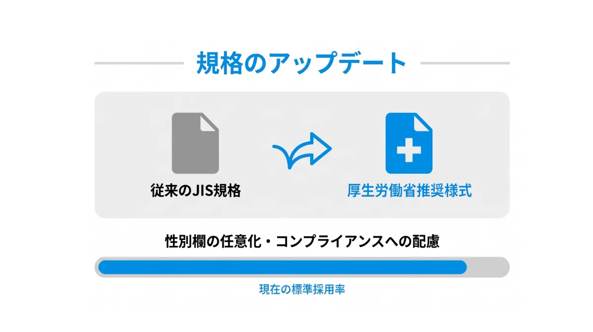 JIS規格と厚生労働省推奨様式の違い【労務視点】