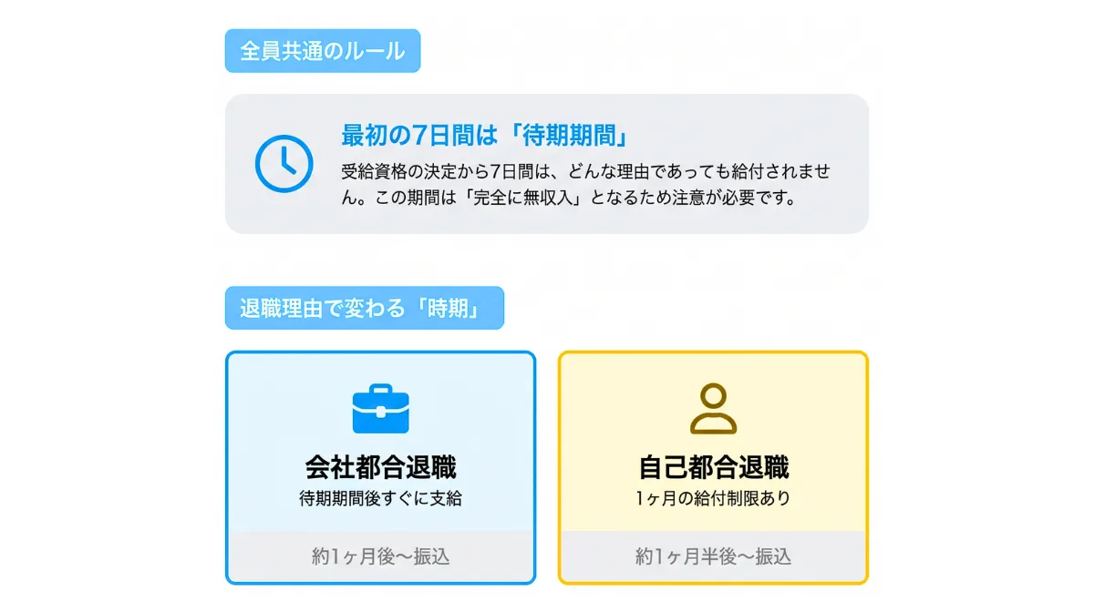 自己都合と会社都合での「もらえる期間」と「時期」の違い
