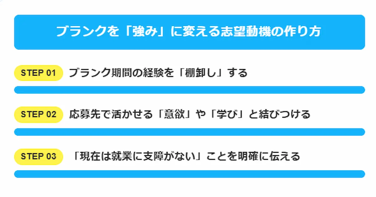 3．ブランクを「強み」に変える志望動機の作成3ステップ