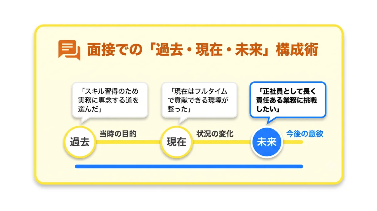 面接で「なぜ契約社員を選んだのか」と聞かれた際の前向きな回答例