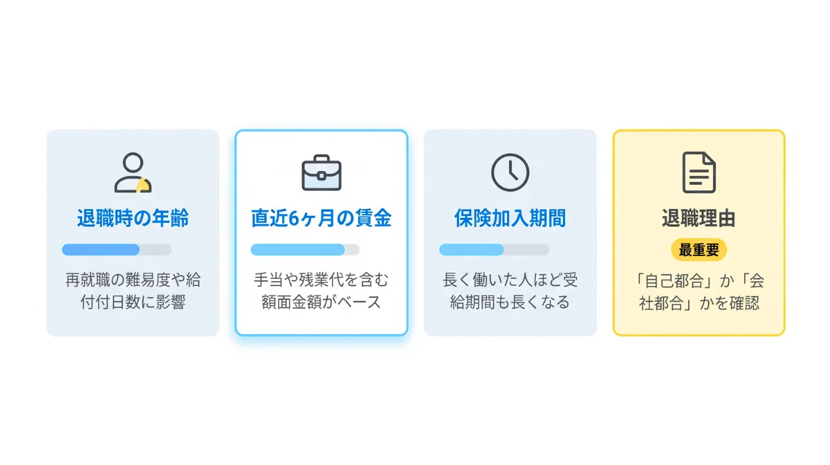 失業保険（基本手当）の受給額を左右する4つの要素