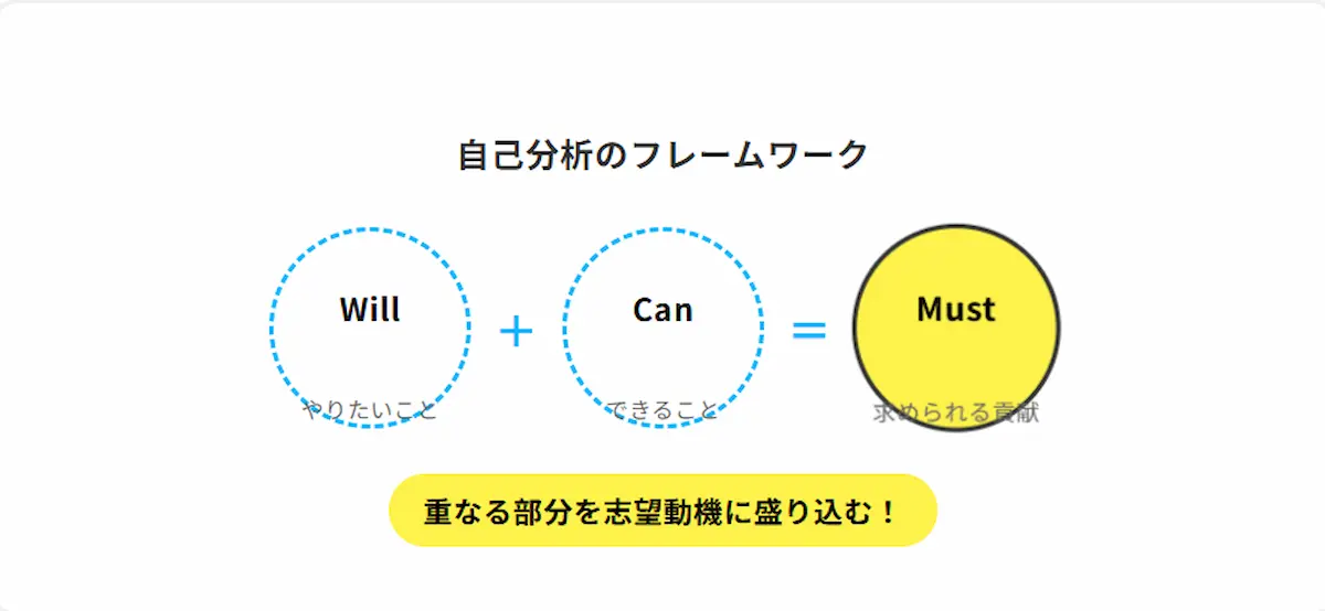 will-can-mustのフレームワーク