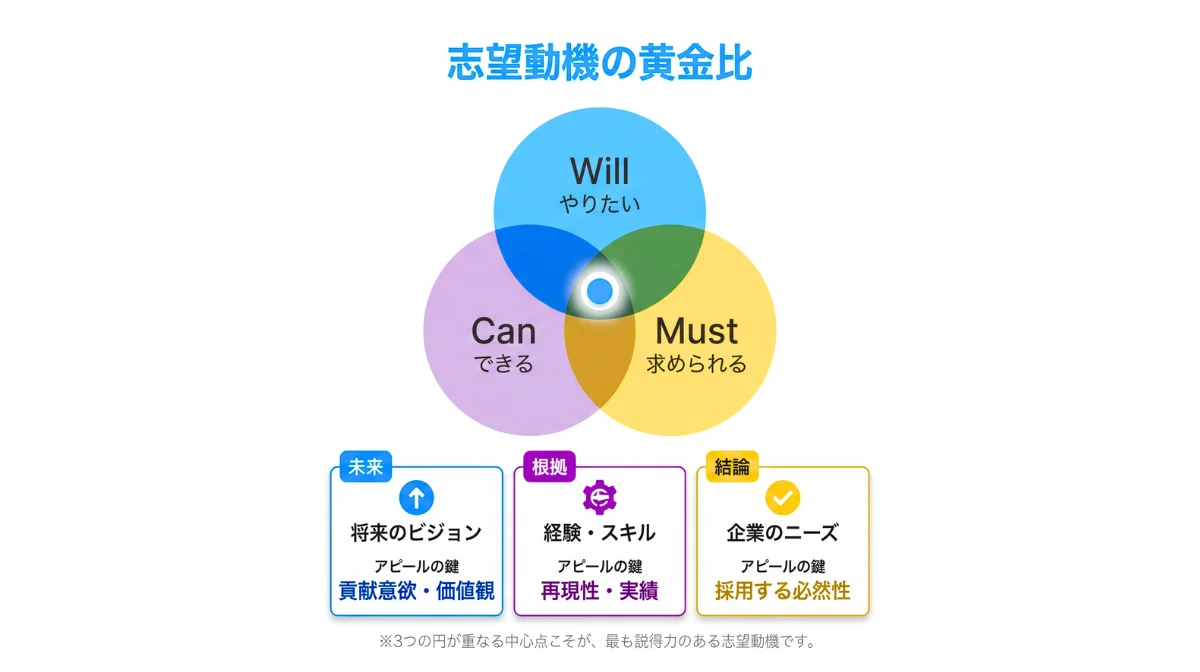 志望動機・自己PRの構成フレームワーク