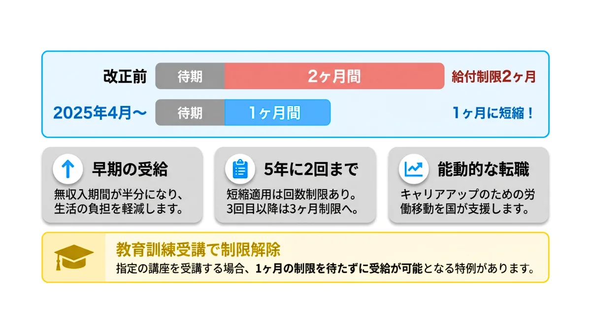 法改正で自己都合退職の給付制限期間が「1ヶ月」に短縮