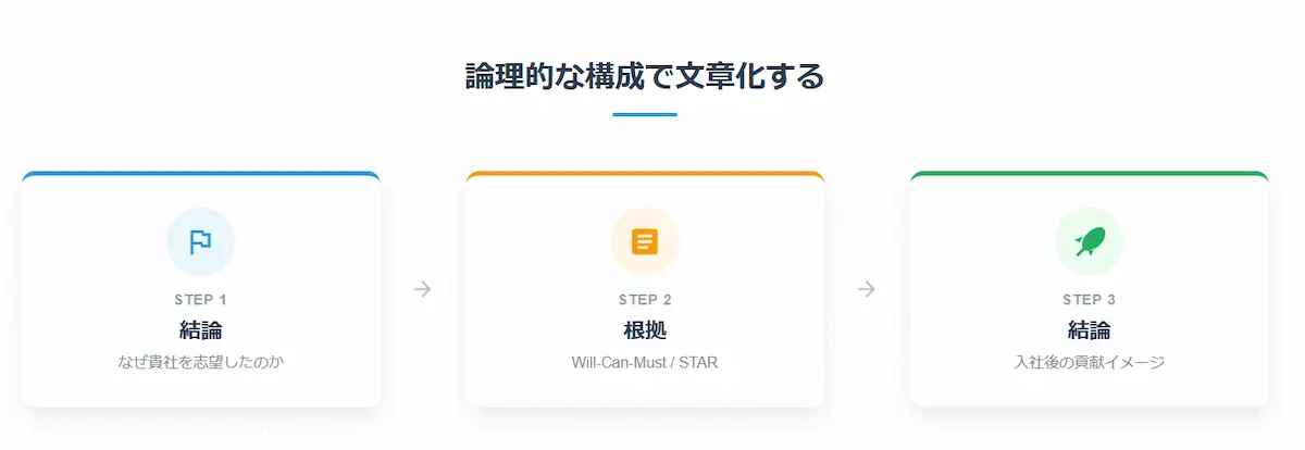 論理的な構成で文章化する