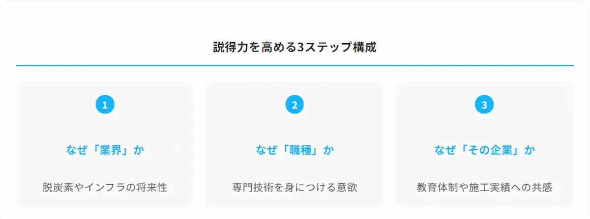 【基本構成】説得力のある志望動機の3ステップ