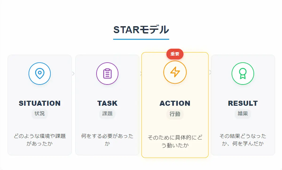 STARモデル
