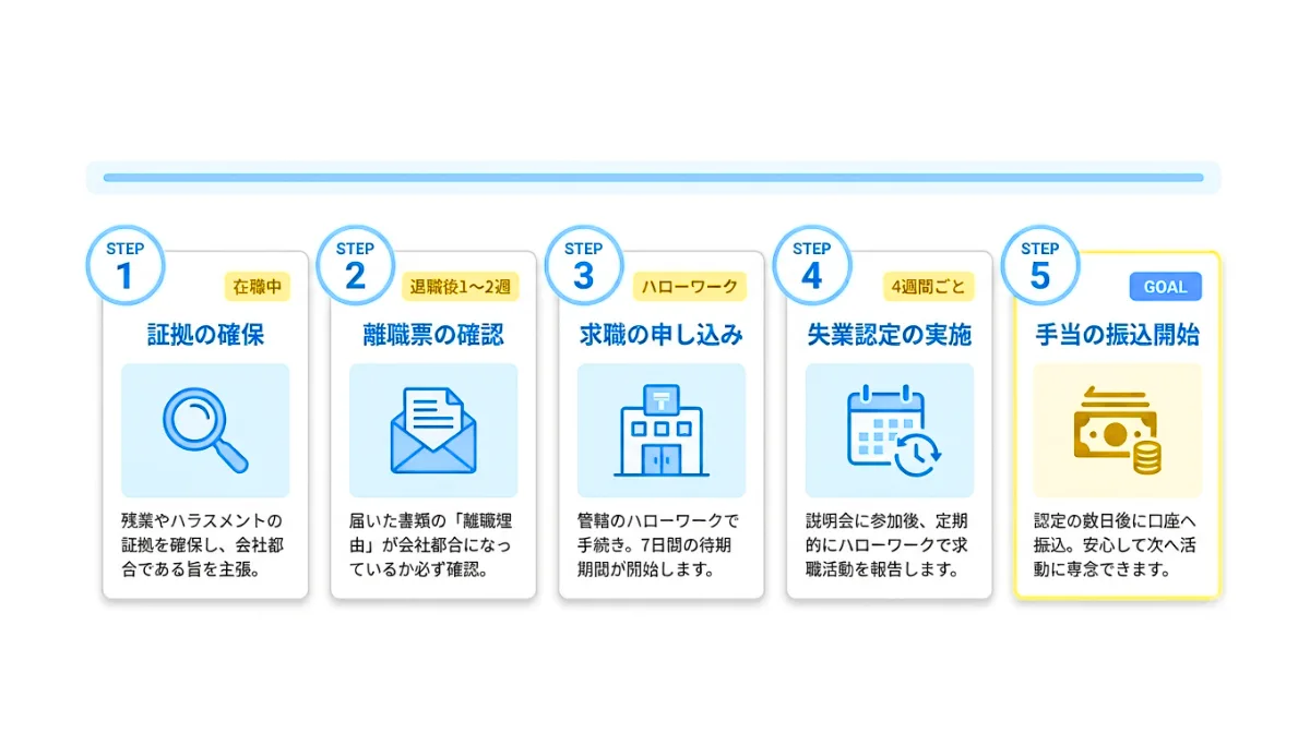 会社都合退職で失業保険を受け取るための手続きと流れ