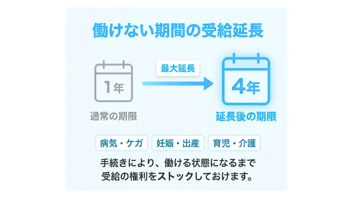 病気や妊娠・出産ですぐに働けない場合の延長手続き