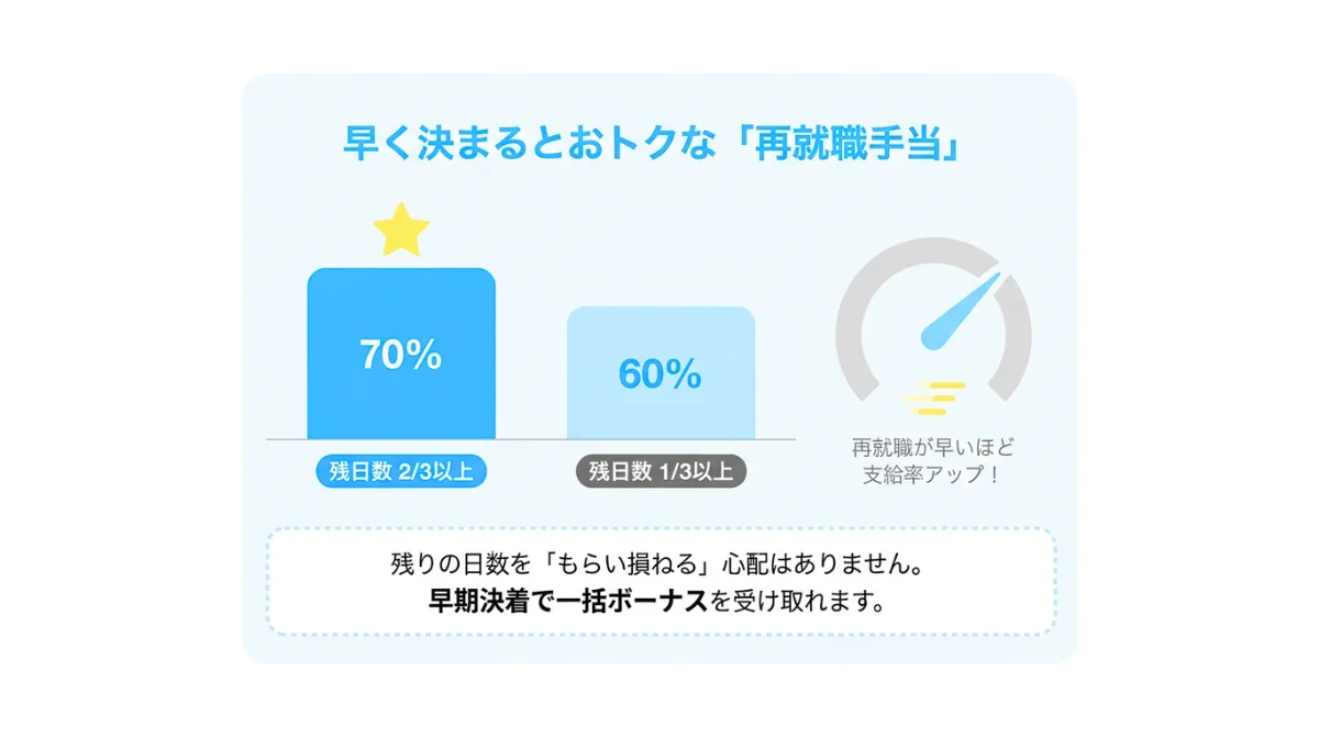 早く再就職が決まった場合の「再就職手当」について