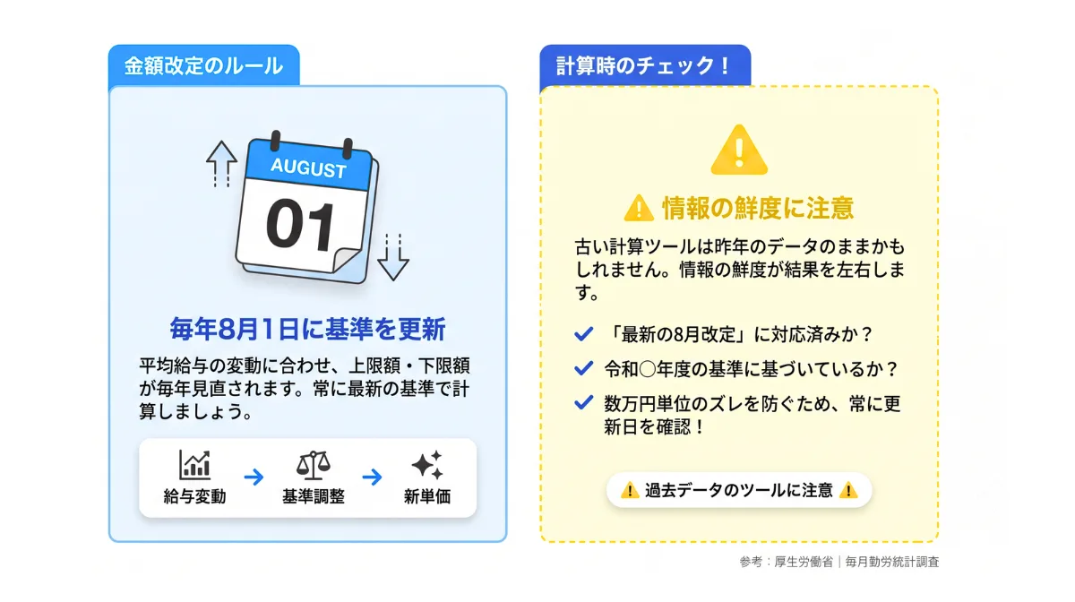 毎年8月に変わる上限額・下限額について