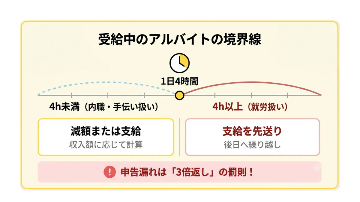 受給期間中にアルバイトをした場合の減額ルール