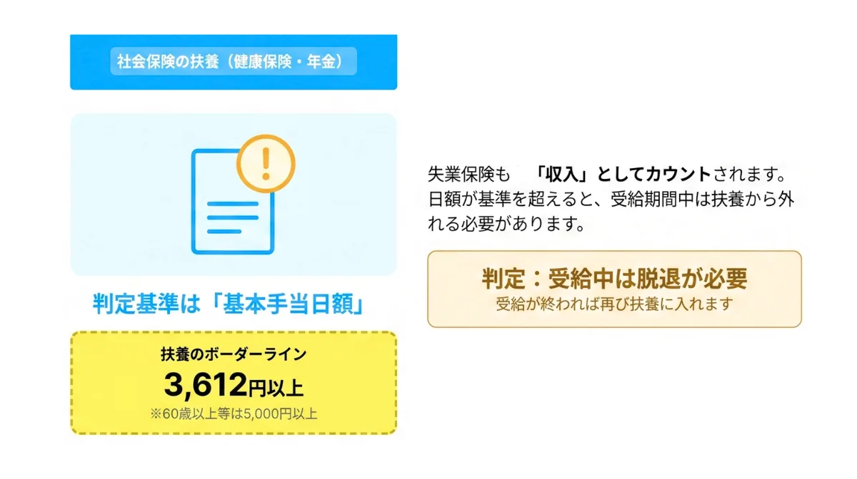 「社会保険上の扶養」:失業保険も収入にカウントされる