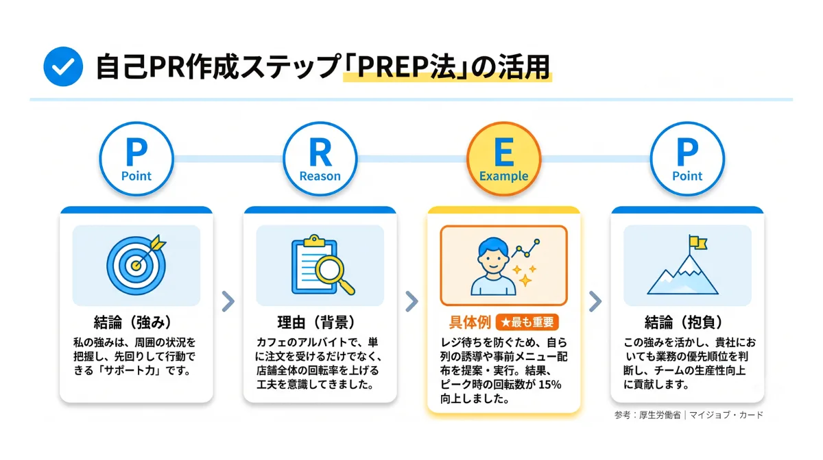 自己PRが思いつかない時の文章作成ステップ