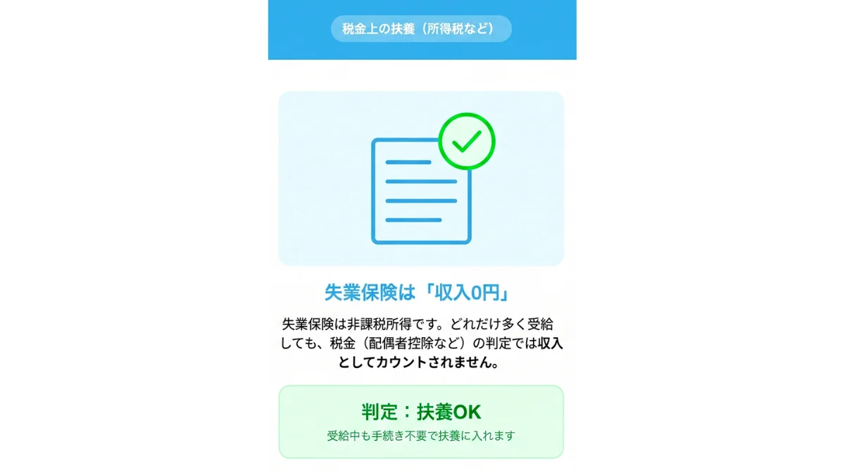 「税金上の扶養」:失業保険は収入にカウントされない