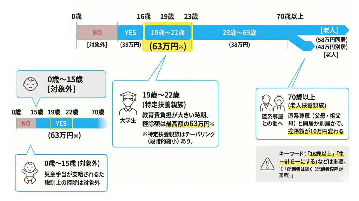 年齢や同居の有無で変わる扶養控除額